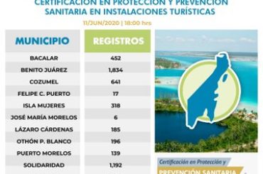 Más de cinco mil empresas turísticas se han registrado en la plataforma de Certificación en Protección y Prevención Sanitaria en Instalaciones Turísticas