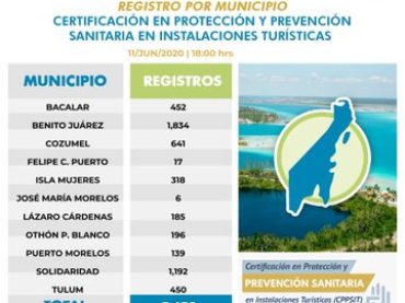 Más de cinco mil empresas turísticas se han registrado en la plataforma de Certificación en Protección y Prevención Sanitaria en Instalaciones Turísticas