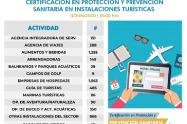 Quintana Roo bajó del lugar cuatro al 18 en números de contagios por Covid-19