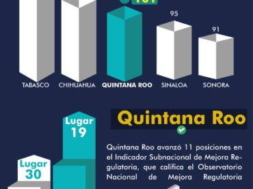 Quintana Roo avanza en materia de Mejora Regulatoria