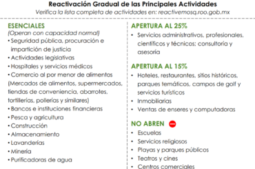 Continua el Semáforo rojo en la zona sur de Q.Roo para disminuir los repuntes en contagios de covid-19