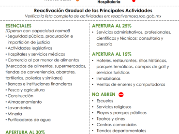 Continua el Semáforo rojo en la zona sur de Q.Roo para disminuir los repuntes en contagios de covid-19