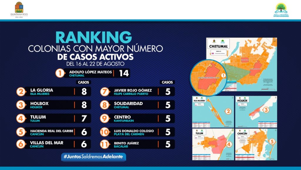 Ranking estatal de colonias con mayor contagios en Quintana Roo