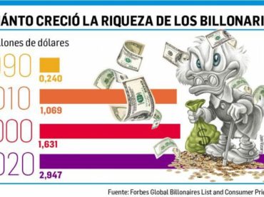 Billonarios aumentaron su riqueza en la pandemia