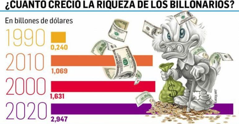 Billonarios aumentaron su riqueza en la pandemia