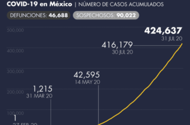 México cierra julio como el tercer país con más muertos por Covid-19