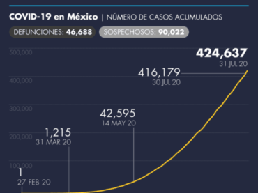 México cierra julio como el tercer país con más muertos por Covid-19