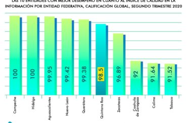 Quintana Roo: mejor desempeño en el Índice de Calidad de la Información