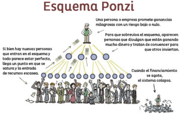 ¿Qué es una Pirámide Financiera? Ponzi