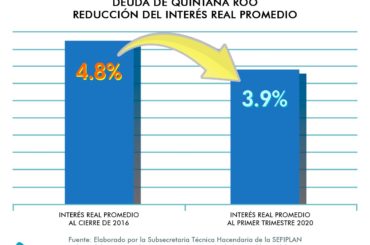 Quintana Roo logró reducir 90 puntos base