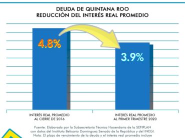 Quintana Roo logró reducir 90 puntos base