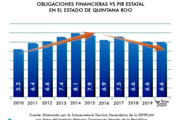 Se reduce el Apalancamiento del Estado de 7.9 % al 6.6%