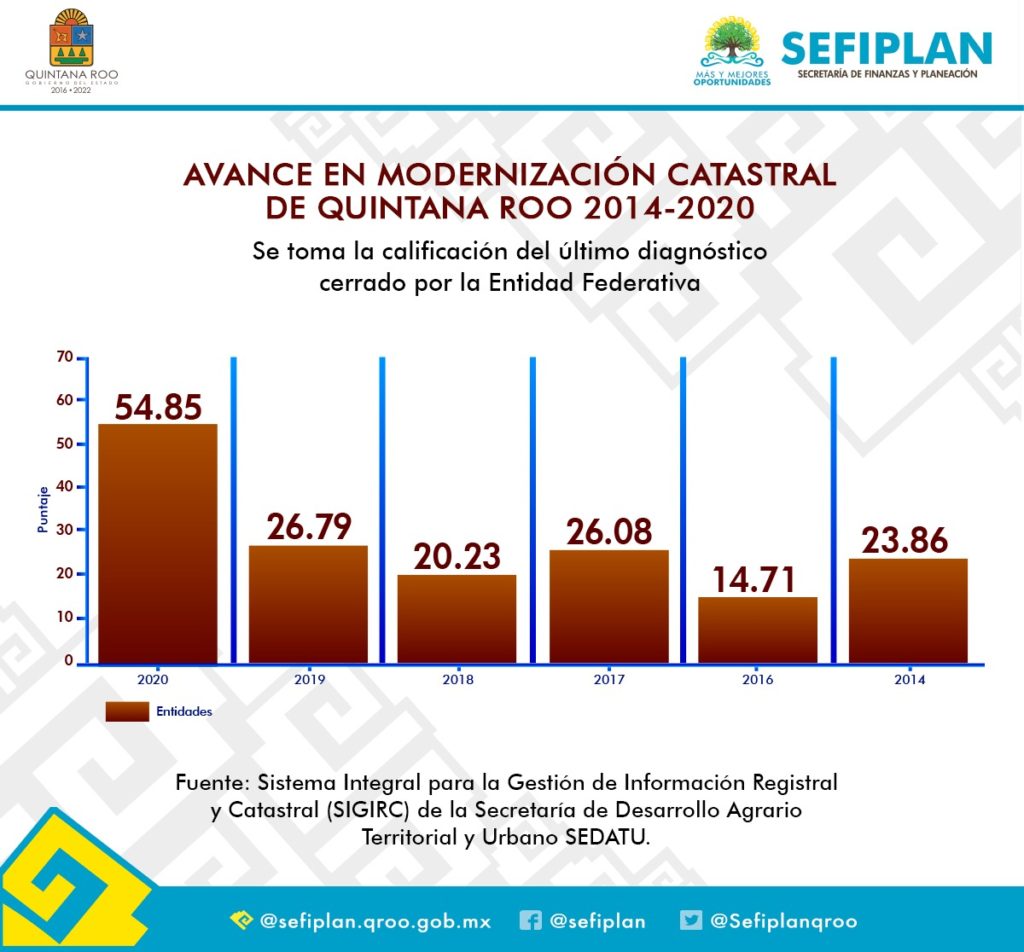 El IGECE de Quintana Roo en el 7º lugar en el Ranking nacional de la SEDATU