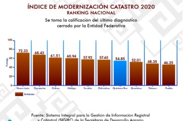 El IGECE de Quintana Roo en el 7º lugar en el Ranking nacional de la SEDATU