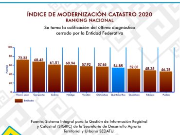 El IGECE de Quintana Roo en el 7º lugar en el Ranking nacional de la SEDATU