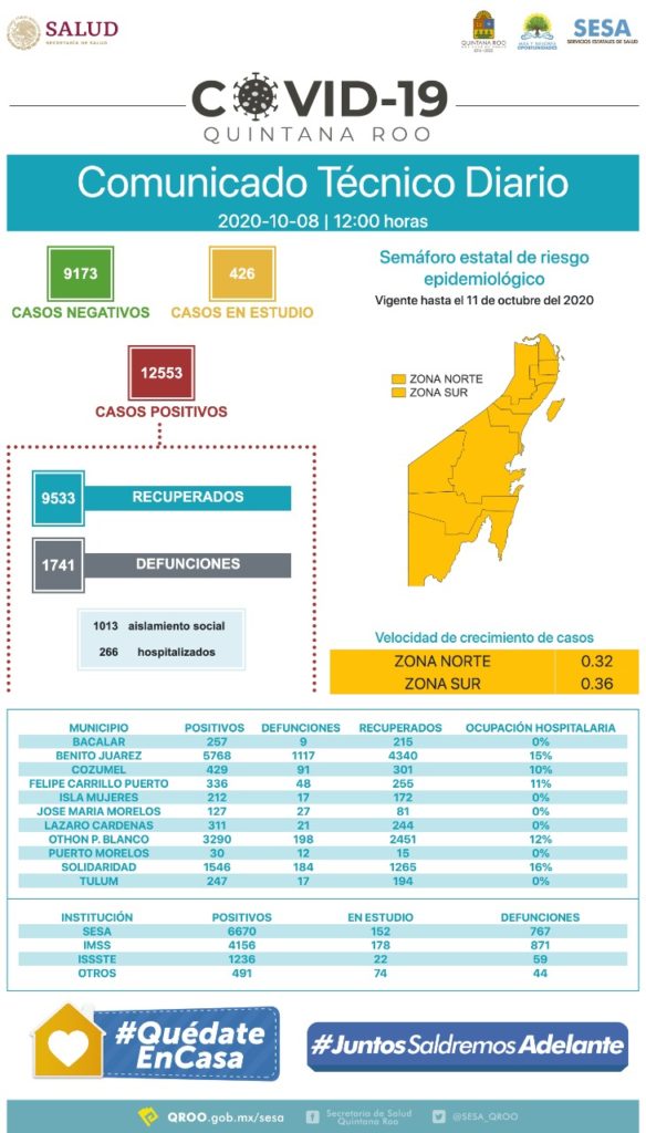 Nueva metodología nacional para clasificar casos de Covid-19 en Quintana Roo