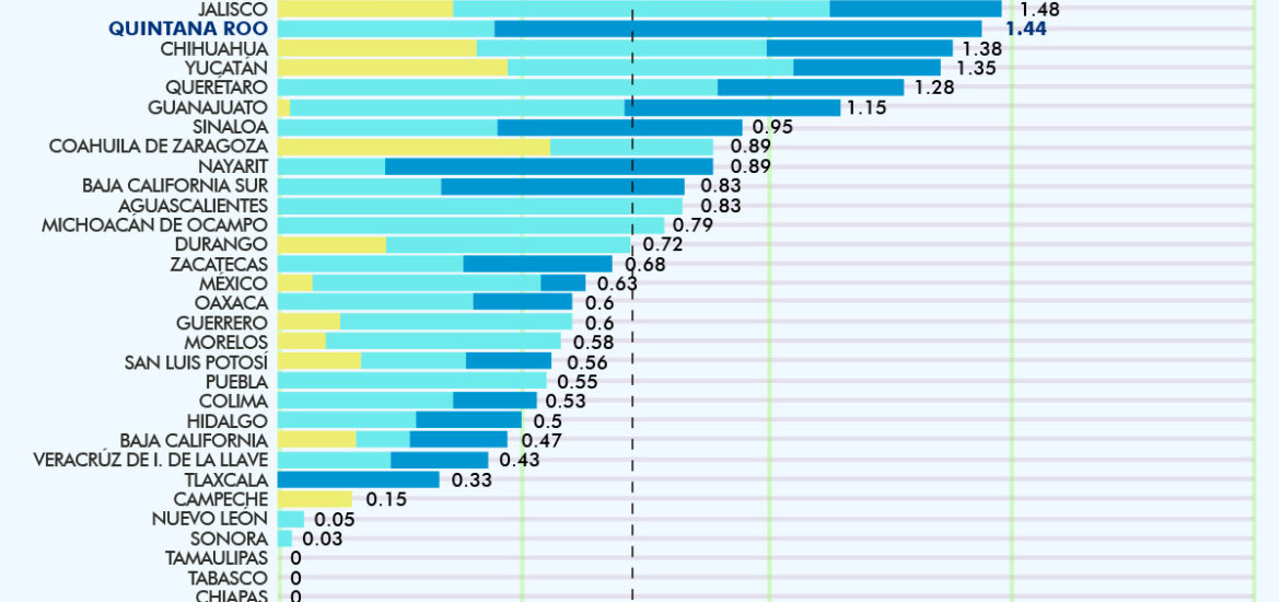 Quintana Roo entre los estados más transparentes