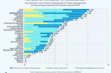 Quintana Roo entre los estados más transparentes en la gestión del Covid-19