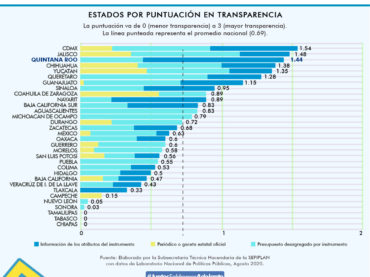 Quintana Roo entre los estados más transparentes en la gestión del Covid-19