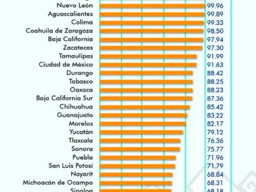 Quintana Roo está en los primeros lugares en el manejo de recursos y transparencia