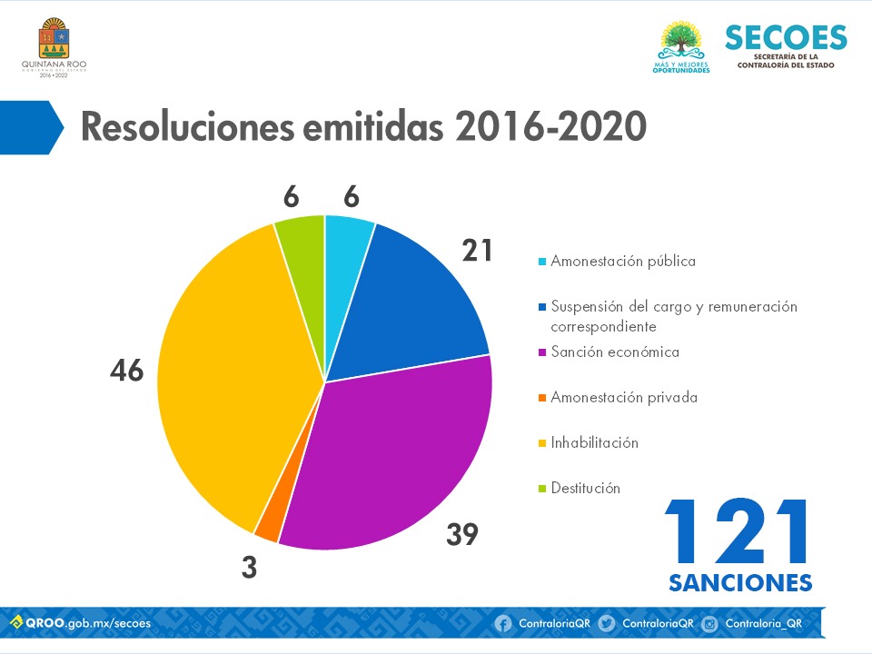 Quintana Roo: transparencia y combate contra la corrupción