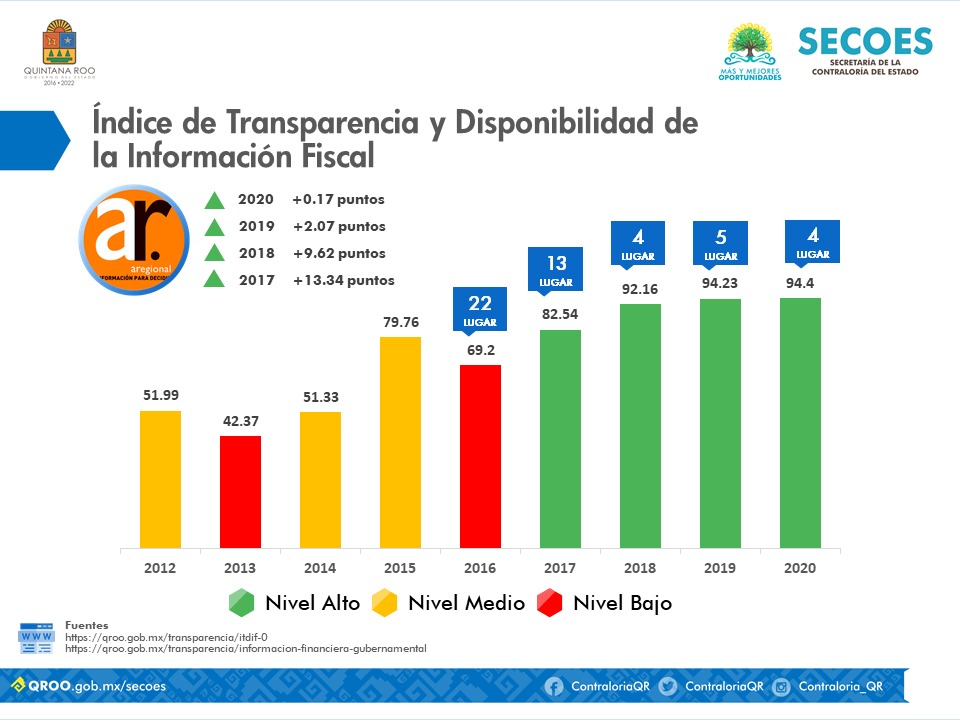 Quintana Roo: transparencia y combate contra la corrupción