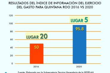 Quintana Roo se posiciona en el Quinto Lugar del Índice de Información del Ejercicio del Gasto del IMCO