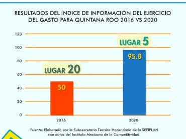 Quintana Roo se posiciona en el Quinto Lugar del Índice de Información del Ejercicio del Gasto del IMCO