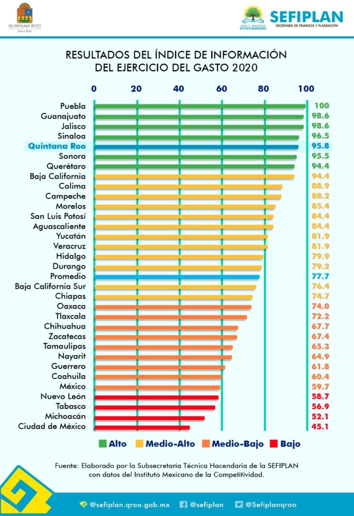 Quintana Roo se posiciona en el Quinto Lugar del Índice de Información del Ejercicio del Gasto del IMCO