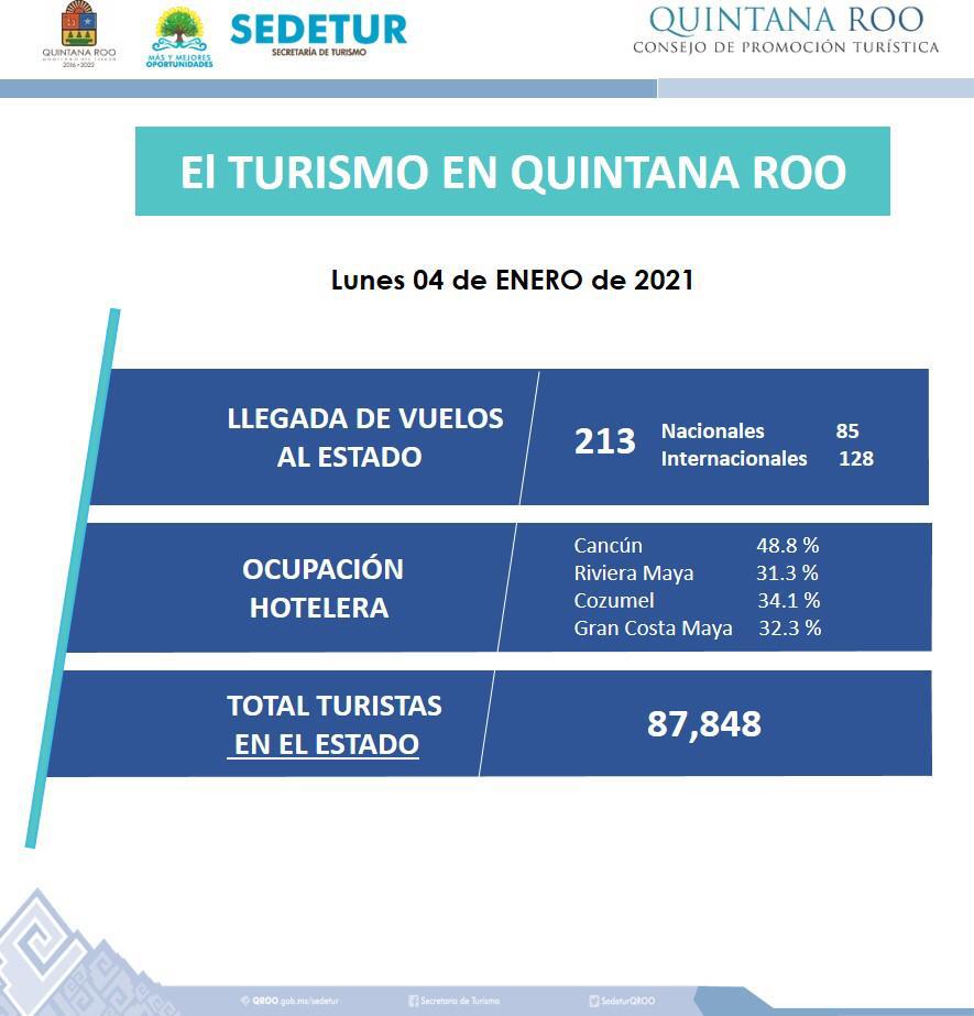 Quintana Roo se recuperará como potencia turística de América Latina