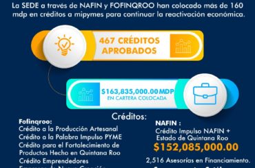 160 mdp en créditos a MiPYMES para impulsar la reactivación económica