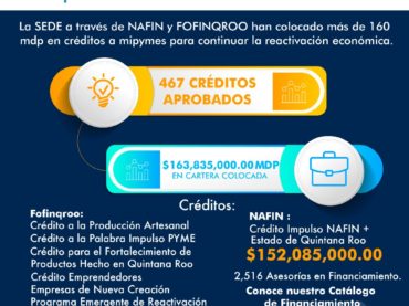 160 mdp en créditos a MiPYMES para impulsar la reactivación económica