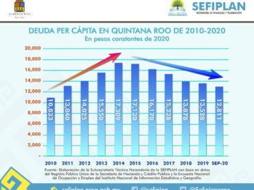 Quintana Roo continúa reduciendo su deuda pública