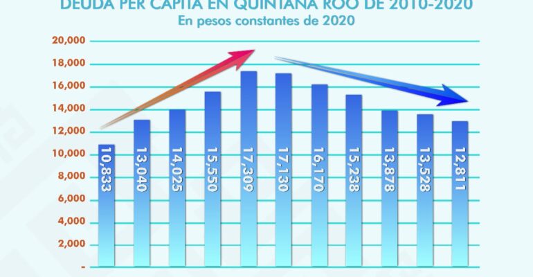 Quintana Roo continúa reduciendo su deuda pública