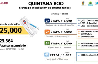 Se han aplicado 23 mil 364 pruebas rápidas de COVID-19 en Quintana Roo