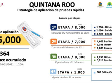 Se han aplicado 23 mil 364 pruebas rápidas de COVID-19 en Quintana Roo