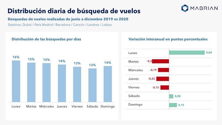 El teletrabajo cambia los patrones de búsquedas de viajes