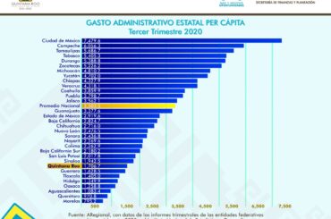 Quintana Roo entre los 8 Estados menos costosos para la ciudadanía