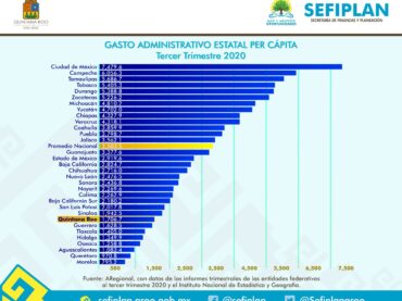 Quintana Roo entre los 8 Estados menos costosos para la ciudadanía